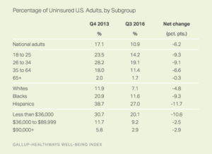 Percentage of Uninsured U.S. Adults, by Subgroup