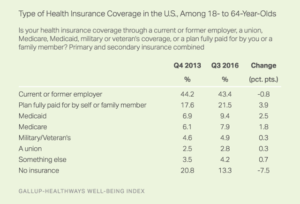 Type of Health Insurance Coverage in the U.S., Among 18- to 64-Year-Olds