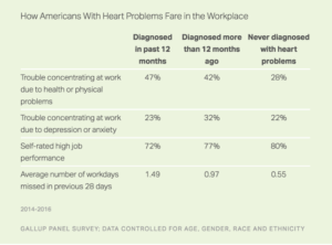 How Americans With Heart Problems Fare in the Workplace