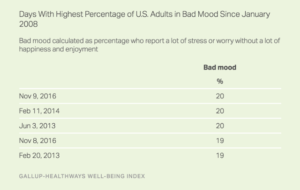 Days With Highest Percentage of U.S. Adults in Bad Mood Since January 2008