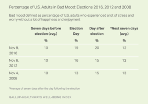 Percentage of U.S. Adults in Bad Mood: Elections 2016, 2012 and 2008