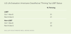 U.S. Life Evaluation: Americans Classified as "Thriving," by LGBT Status