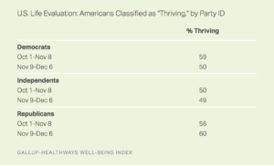 U.S. Life Evaluation: Americans Classified as "Thriving," by Party ID
