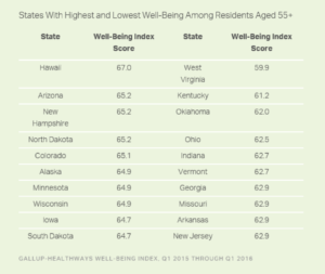 States With Highest and Lowest Well-Being Among Residents 55-plus