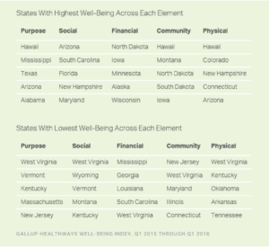 States With Highest and Lowest Well-Being Across Each Element