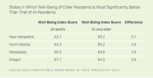 States in Which Well-Being of Older Residents is Most Significantly Better Than That of All Residents