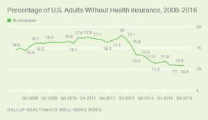 Percentage of U.S. Adults Without Health Insurance, 2008 to 2016