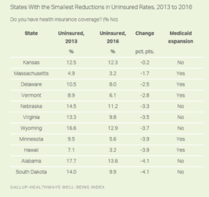 States With the Smallest Reductions in Uninsured Rates, 2013 to 2016