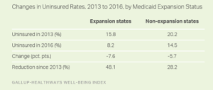 Changes in Uninsured Rates, 2013 to 2016, by Medicaid Expansion Status