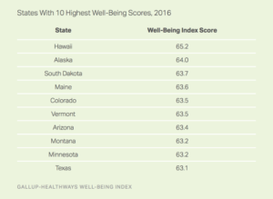 States With 10 Highest Well-Being Scores, 2016