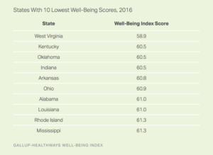 States With 10 Lowest Well-Being Scores, 2016
