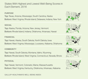 States With Highest and Lowest Well-Being Scores in Each Element, 2016