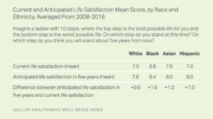 Current and Anticipated Life Satisfaction Mean Score, by Race and Ethnicity, Averaged from 2008 to 2016