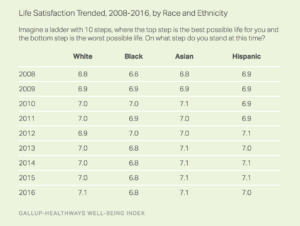 Life Satisfaction Trended, 2008 to 2016, by Race and Ethnicity