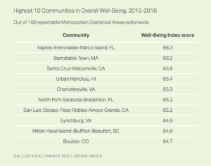 Highest 10 Communities in Overall Well-Being, 2015 to 2016