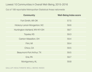 Lowest 10 Communities in Overall Well-Being, 2015 to 2016