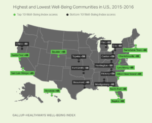 Highest and Lowest Well-Being Communities in U.S., 2015 to 2016