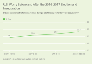 U.S. Worry Before and After the 2016 to 2017 Election and Inauguration