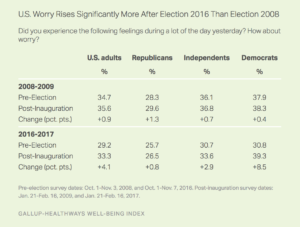U.S.Worry Rises Significantly More After Election 2016 than Election 2008