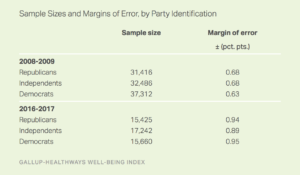 Sample Sizes and Margins of Error, by Party Identification