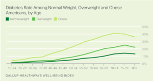 Diabetes Rate Among Normal Weight, Overweight and Obese Americans, by Age