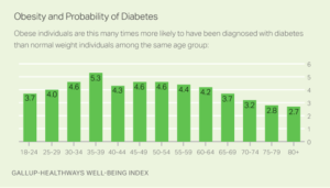 Obesity and Probability of Diabetes