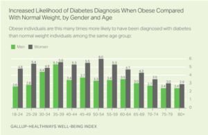 Increased Likelihood of Diabetes Diagnosis When Obese Compared With Normal Weight, by Gender and Age