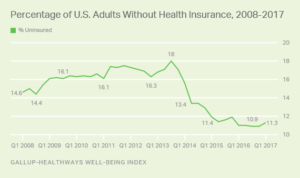 Percentage of U.S. Adults Without Health Insurance, 2008 to 2017