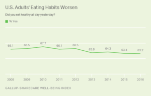 U.S. Adults' Eating Habits Worsen