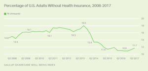 Percentage of U.S. Adults Without Health Insurance, 2008 to 2017
