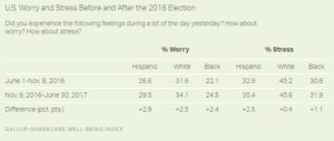U.S. Worry and Stress Before and After the 2016 Election