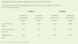Hispanics' Worry and Stress Before and After the 2016 Election