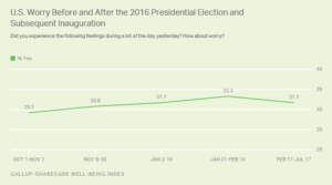 U.S. Worry Before and After the 2016 Presidential Election and Subsequent Inauguration