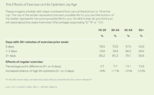 The Effects of Exercise on Life Optimism, by Age