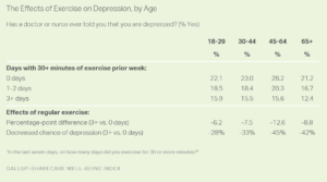 The Effects of Exercise on Depression, by Age