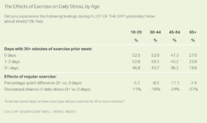 The Effects of Exercise on Daily Stress, by Age