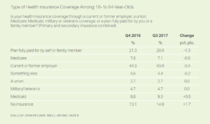 Type of Health Insurance Coverage Among 18- to 64-Year-Olds