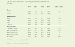 U.S. Well-Being Index Score, Trended by Gender, Race/Ethnicity and Income