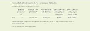 Incremental U.S. Healthcare Costs Per Year Because of Diabetes