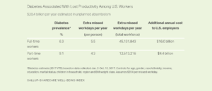 Diabetes Associated with Lost Productivity Among U.S. Workers