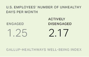 U.S. Employees' Number of Unhealthy Days Per Month