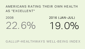 Americans Rating Their Own Health As "Excellent"