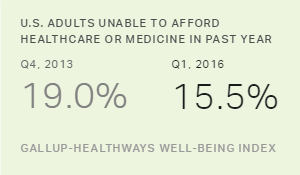 U.S. Adults Unable to Afford Healthcare of Medicine in Past Year