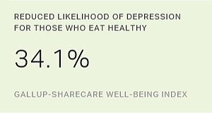 Reduced Likelihood of Depression For Those Who Eat Healthy