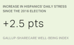 Increase in Hispanics' Daily Stress Since The 2016 Election