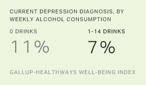 Current Depression Diagnosis by Weekly Alcohol Consumption