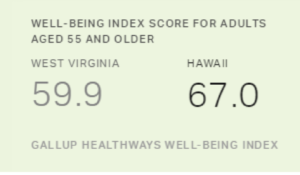 Well-Being Index Score For Adults Aged 55 and Up