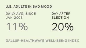 U.S. Adults in Bad Mood