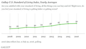 Gallup U.S. Standard of Living Index, Yearly Averages