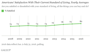 Americans' Satisfaction with Their Current Standard of Living, Yearly